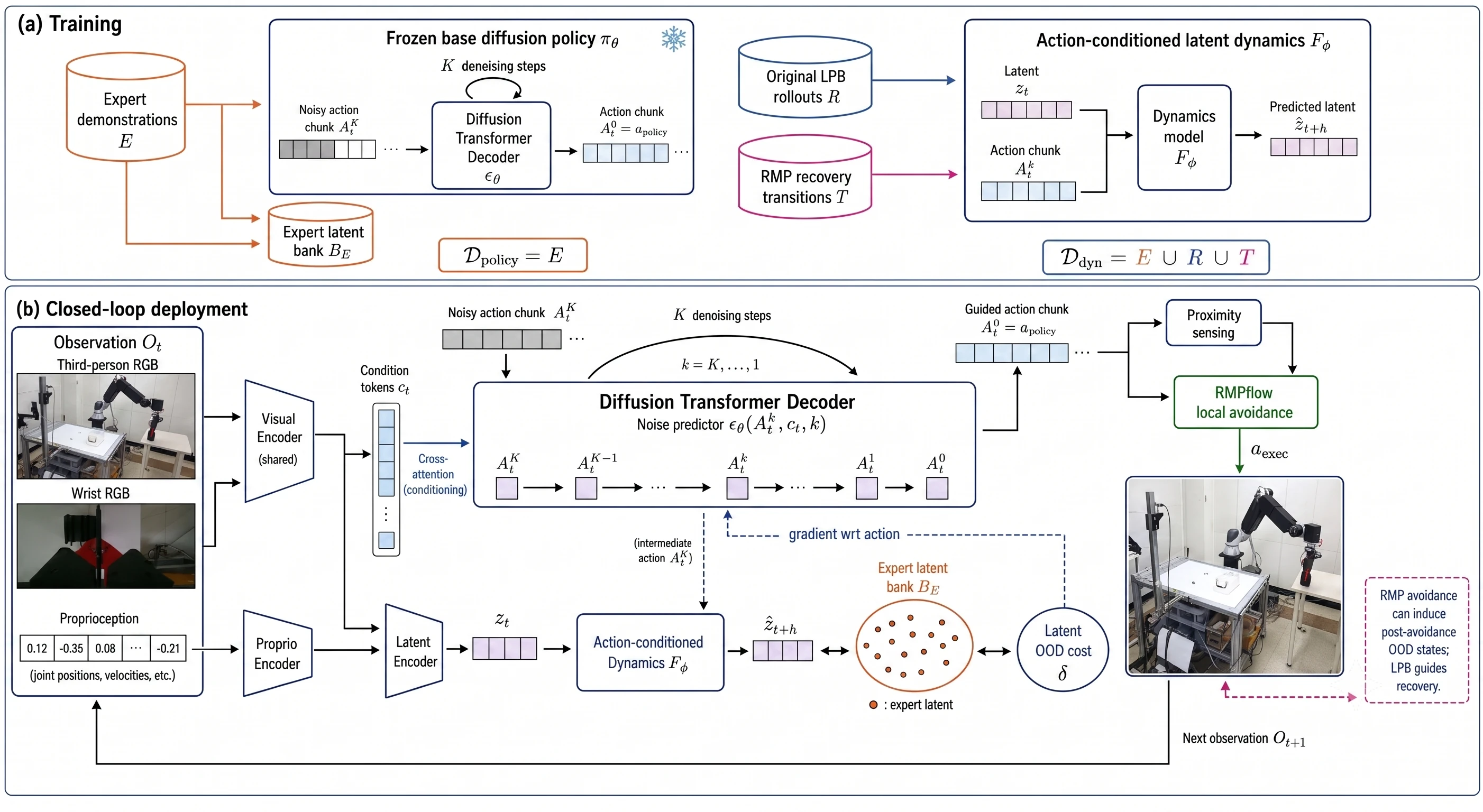 Two-panel method diagram showing recovery-aware LPB training and closed-loop deployment with a frozen diffusion policy, visual and proprioceptive encoders, latent dynamics, expert latent bank, gradient guidance, RMPflow, and the RB10 robot.